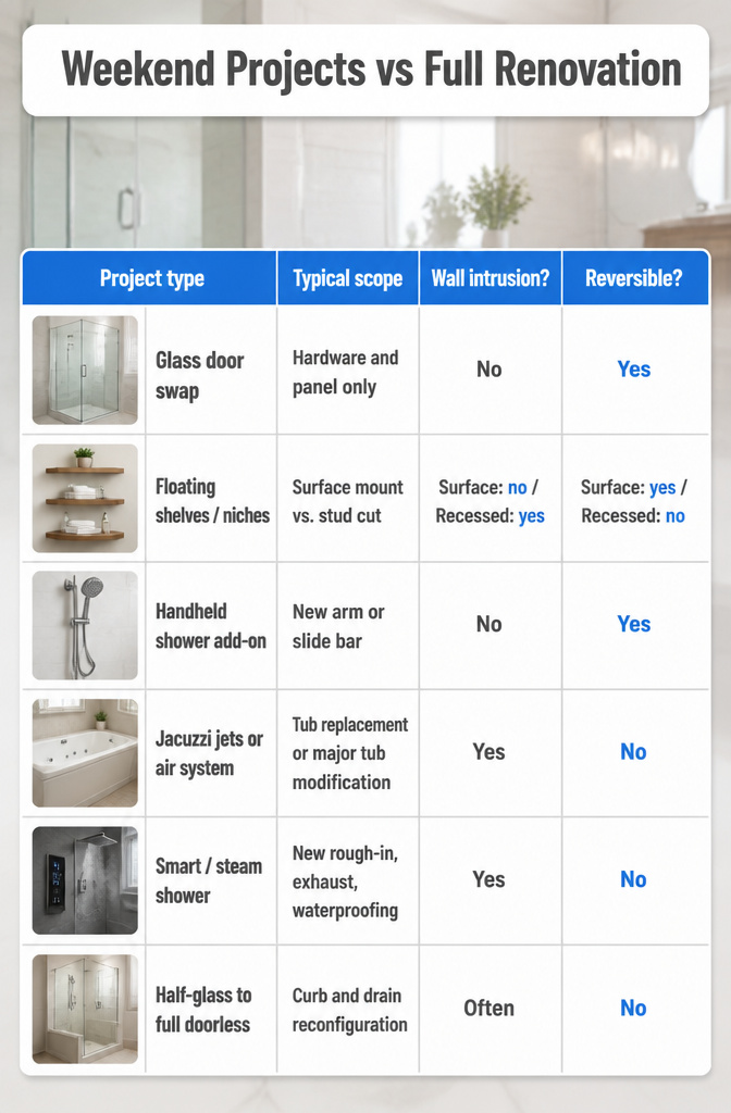 6 Bathroom with Bath and Shower Ideas for 2026 9 Comparison of quick bathroom updates versus major renovations.